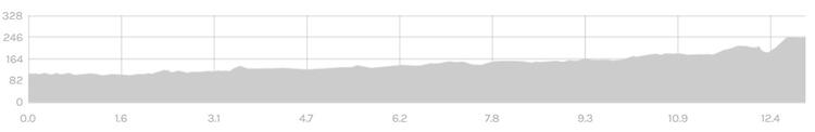 Grand Union Canal Half Marathon Elevation Profile