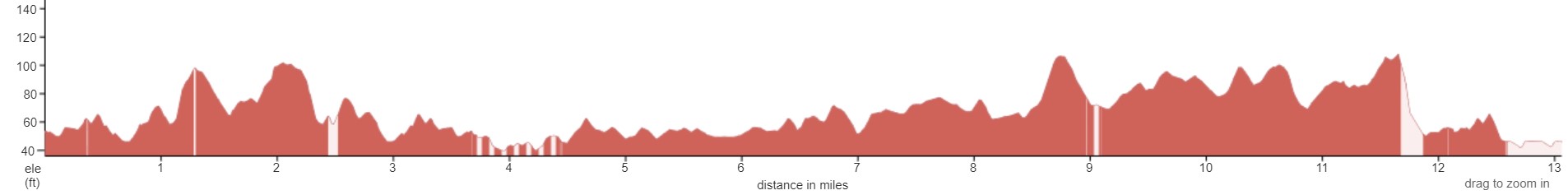 Great Cumbrian Half Marathon Elevation Profile