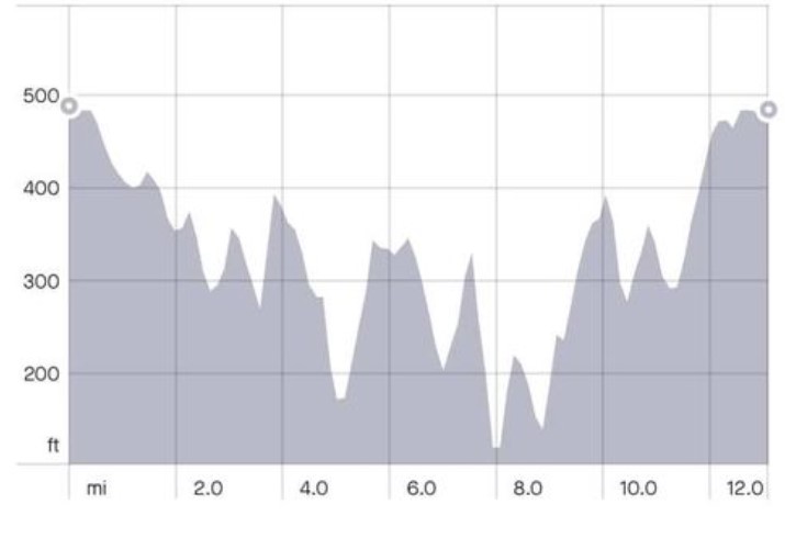 Indian Queens Half Marathon Elevation Profile