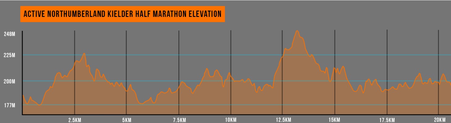 Kielder Half Marathon Elevation Profile