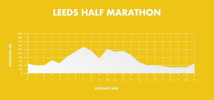 Leeds Half Marathon Elevation Map