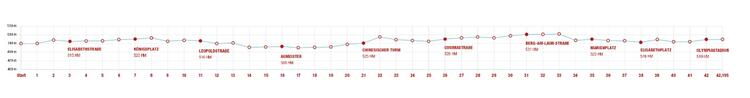 Munich Marathon Elevation Profile