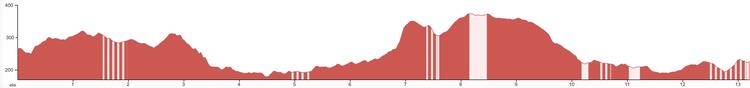 Northampton Half Marathon Elevation Profile