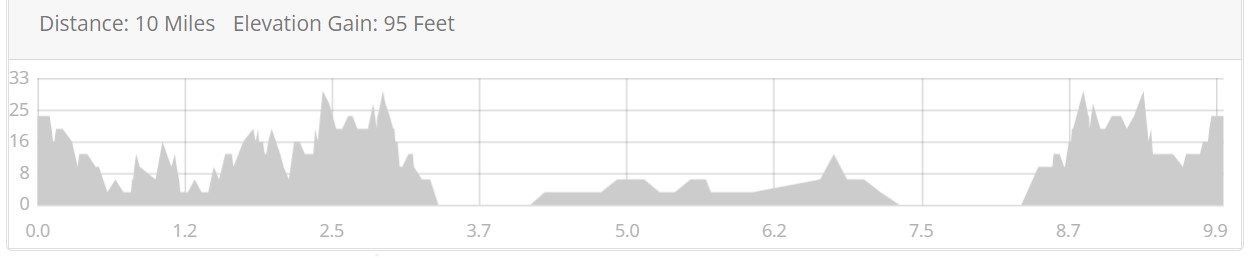 Rhyl 10 Mile Elevation Profile