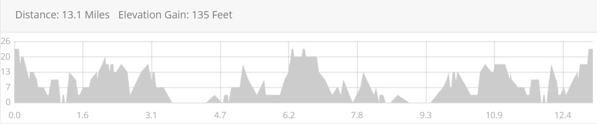 Rhyl Half Marathon Elevation Profile