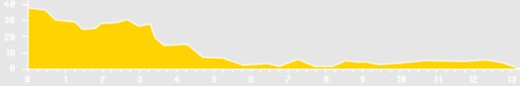 Scottish Half Marathon Route Map