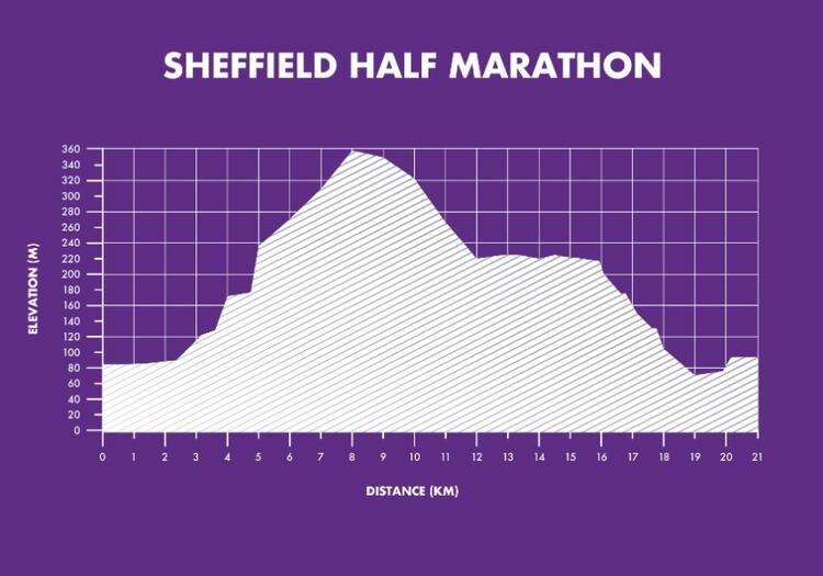 Sheffield half marathon elevation profile