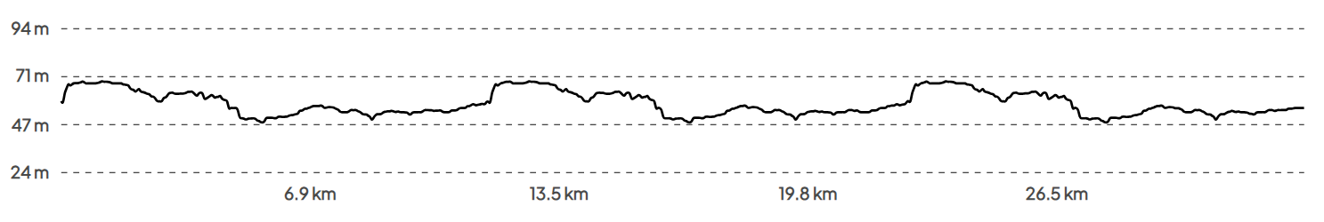 South Cheshire Secret 20 mile Elevation Profile